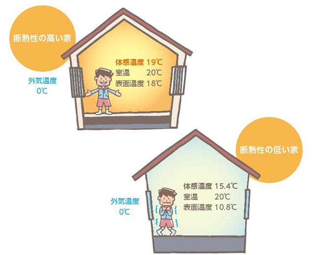 断熱性能による違いのイメージ