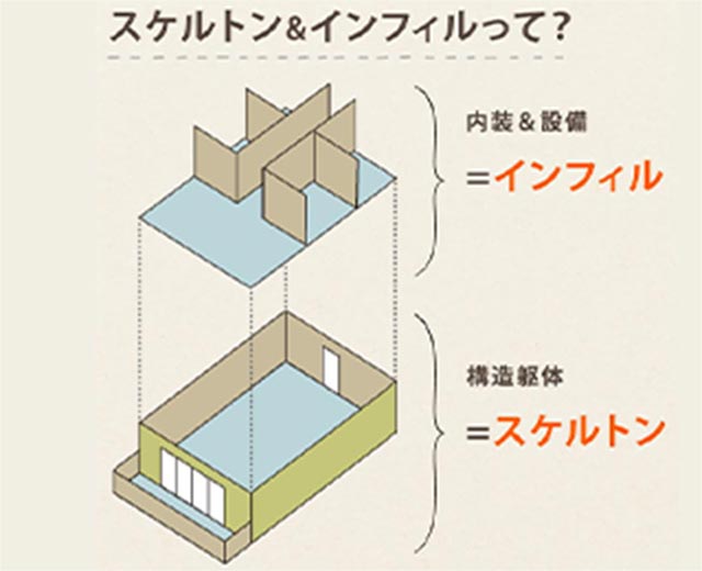 スケルトン＆インフィルの説明図