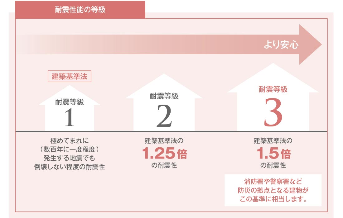 耐震性能の等級の説明図