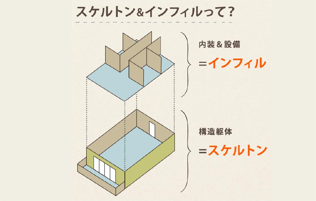 スケルトンインフィルの説明図