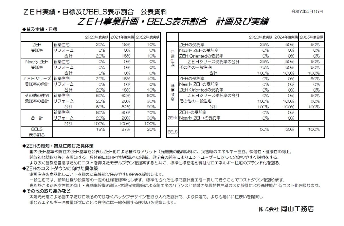 ＺＥＨ事業計画・BELS表示割合　計画及び実績