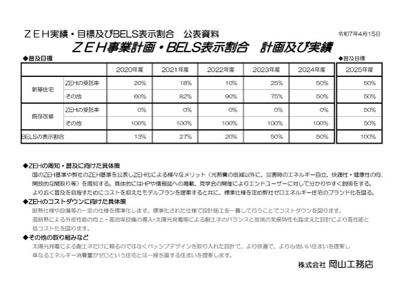 ＺＥＨ事業計画・BELS表示割合　計画及び実績