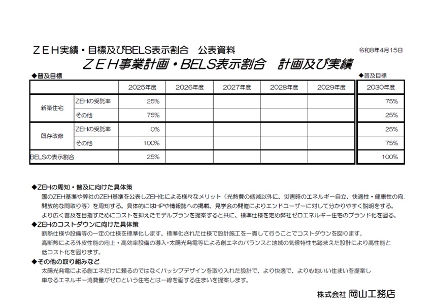 2025年度ビルダー実績